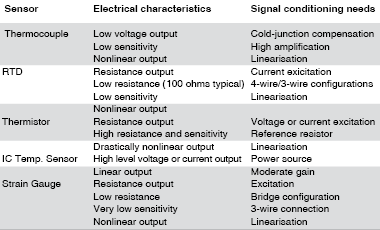 Table 1. Common transducers, their electrical characteristics and basic signal conditioning requirements